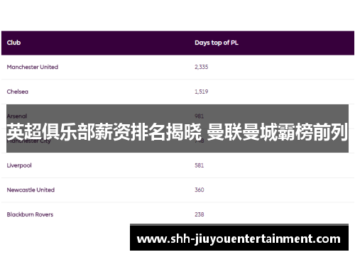 英超俱乐部薪资排名揭晓 曼联曼城霸榜前列